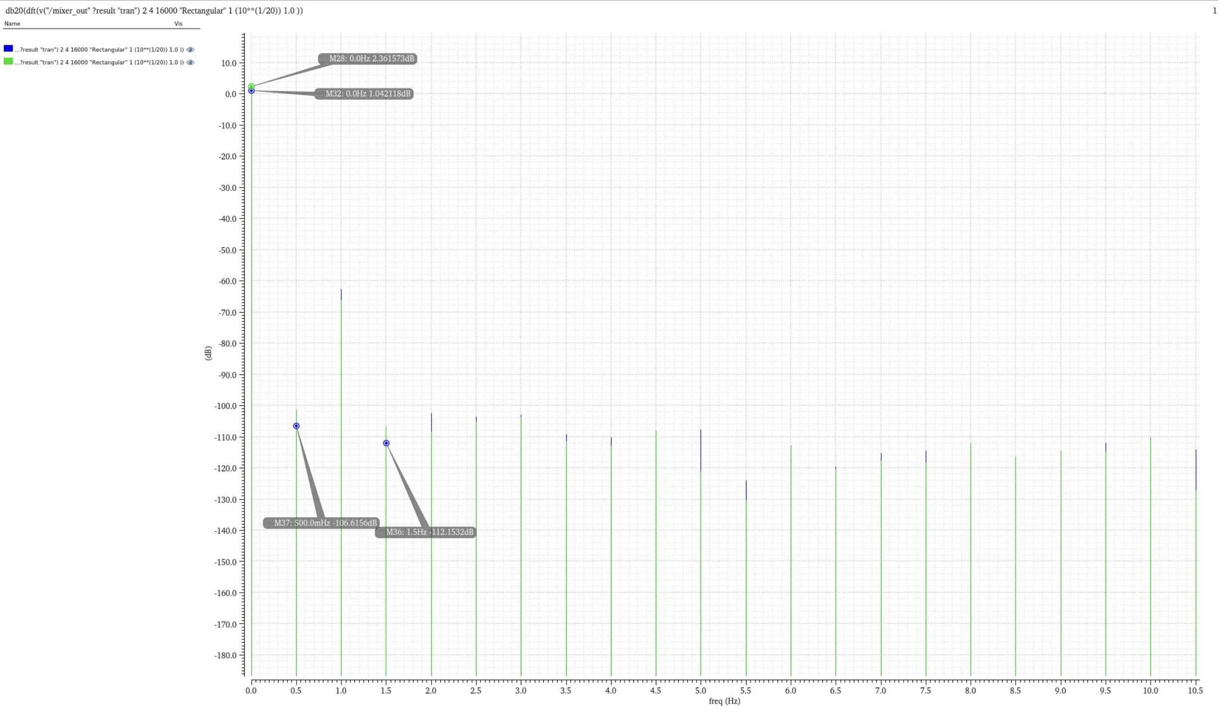 HF Chain DFT - Noise Comparison